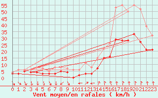 Courbe de la force du vent pour Dijon / Longvic (21)