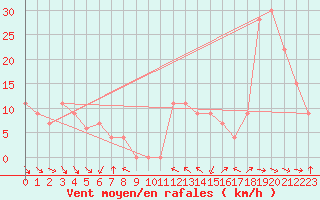 Courbe de la force du vent pour Capo Bellavista