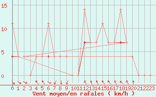 Courbe de la force du vent pour Trysil Vegstasjon