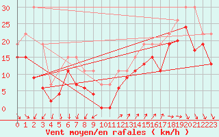 Courbe de la force du vent pour Pointe de Penmarch (29)