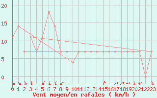 Courbe de la force du vent pour Jaslovske Bohunice