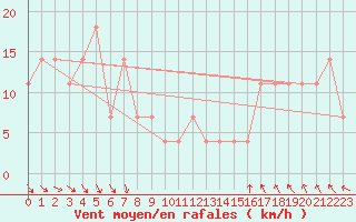 Courbe de la force du vent pour Hurbanovo