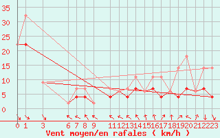 Courbe de la force du vent pour Red Earth