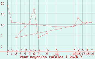 Courbe de la force du vent pour Capo Bellavista