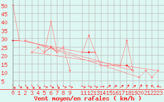 Courbe de la force du vent pour Buholmrasa Fyr