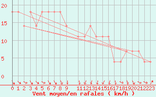 Courbe de la force du vent pour Grossenzersdorf