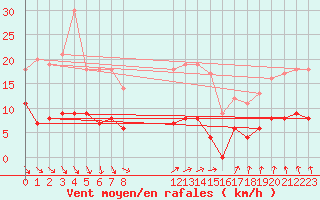 Courbe de la force du vent pour Hamra