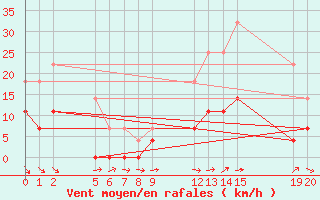 Courbe de la force du vent pour Chapadao Do Sul