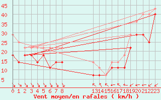 Courbe de la force du vent pour Torungen Fyr