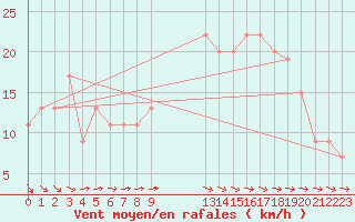 Courbe de la force du vent pour St Athan Royal Air Force Base