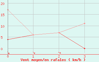 Courbe de la force du vent pour Kars