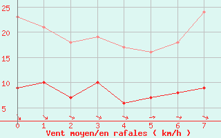 Courbe de la force du vent pour Angrie (49)