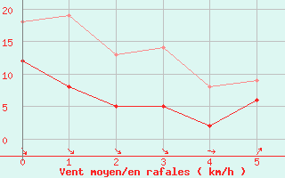 Courbe de la force du vent pour Kyritz