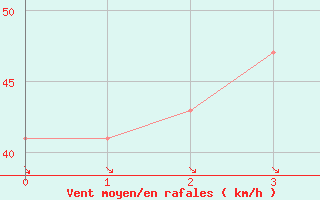 Courbe de la force du vent pour Cape Otway