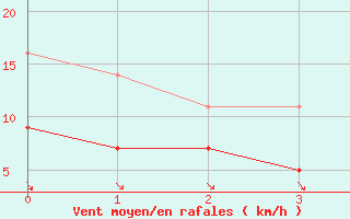 Courbe de la force du vent pour Quickborn