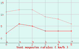 Courbe de la force du vent pour Cap Sagro (2B)