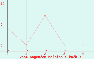 Courbe de la force du vent pour Szentgotthard / Farkasfa