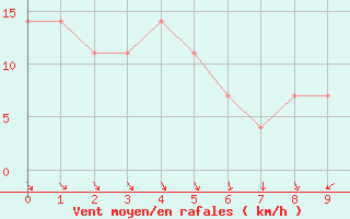 Courbe de la force du vent pour Moenichkirchen