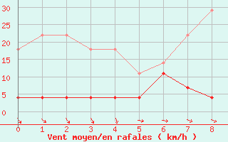 Courbe de la force du vent pour Cieza