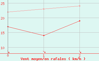 Courbe de la force du vent pour Moca-Croce (2A)