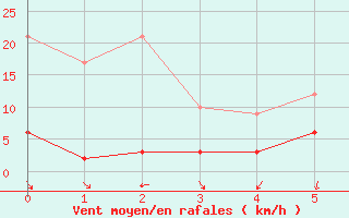 Courbe de la force du vent pour Saint Pierre-des-Tripiers (48)