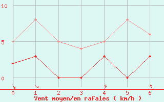 Courbe de la force du vent pour Albon (26)