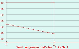 Courbe de la force du vent pour Inari Vayla