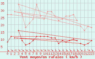 Courbe de la force du vent pour Perpignan Moulin  Vent (66)