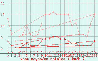 Courbe de la force du vent pour Blus (40)