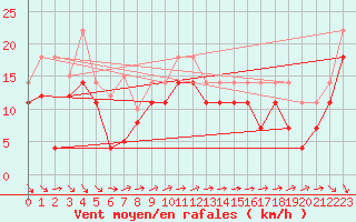 Courbe de la force du vent pour Lista Fyr