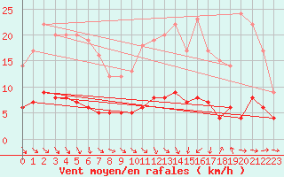 Courbe de la force du vent pour Thorigny (85)