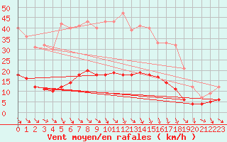 Courbe de la force du vent pour Hemling