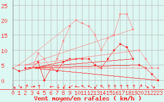 Courbe de la force du vent pour Sunne