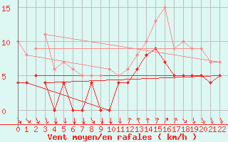 Courbe de la force du vent pour Buzenol (Be)