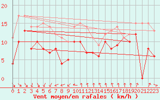 Courbe de la force du vent pour Blahammaren