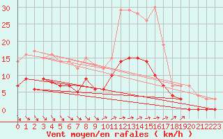 Courbe de la force du vent pour Blomskog