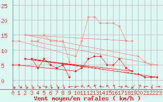 Courbe de la force du vent pour Vence (06)