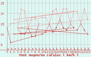 Courbe de la force du vent pour San Sebastian / Igueldo