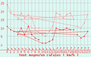 Courbe de la force du vent pour Saint-Georges-d