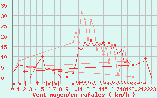 Courbe de la force du vent pour Reus (Esp)