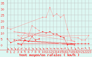 Courbe de la force du vent pour Montalbn