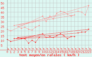 Courbe de la force du vent pour Mora