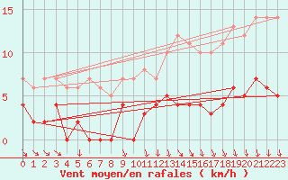 Courbe de la force du vent pour Saittarova