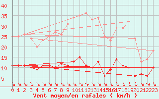 Courbe de la force du vent pour Kolmaarden-Stroemsfors