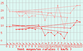 Courbe de la force du vent pour Le Luc (83)