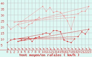 Courbe de la force du vent pour Gladhammar