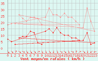 Courbe de la force du vent pour Roujan (34)