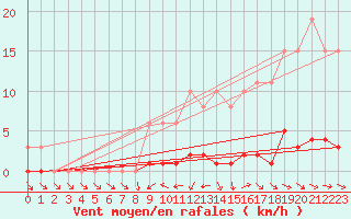 Courbe de la force du vent pour Saint-Germain-du-Puch (33)