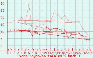 Courbe de la force du vent pour Recoules de Fumas (48)