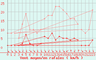 Courbe de la force du vent pour Ploeren (56)